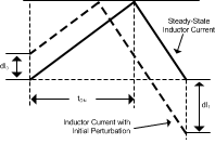 LM5122 Effect of Initial Pert.gif